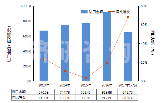 2013-2017年7月中國銀礦砂及其精礦(HS26161000)進(jìn)口總額及增速統(tǒng)計